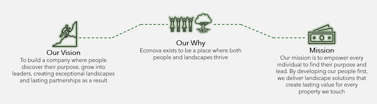 Landscape nonprofit vision, why, and mission infographic